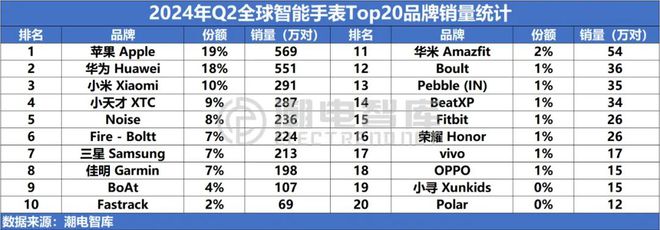 国畅销智能手表市场分析报告MG电子2024年Q2中(图2)