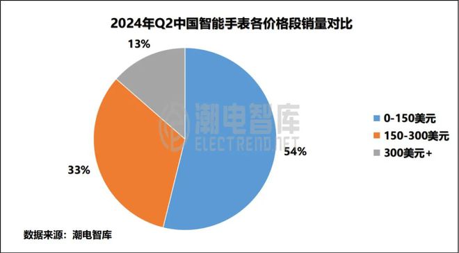 国畅销智能手表市场分析报告MG电子2024年Q2中(图4)