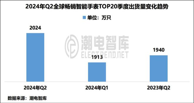 国畅销智能手表市场分析报告MG电子2024年Q2中(图5)