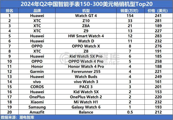 国畅销智能手表市场分析报告MG电子2024年Q2中(图6)