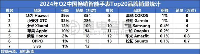 国畅销智能手表市场分析报告MG电子2024年Q2中(图9)